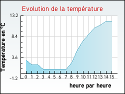 Evolution de la temp�rature de la ville de L'Absie